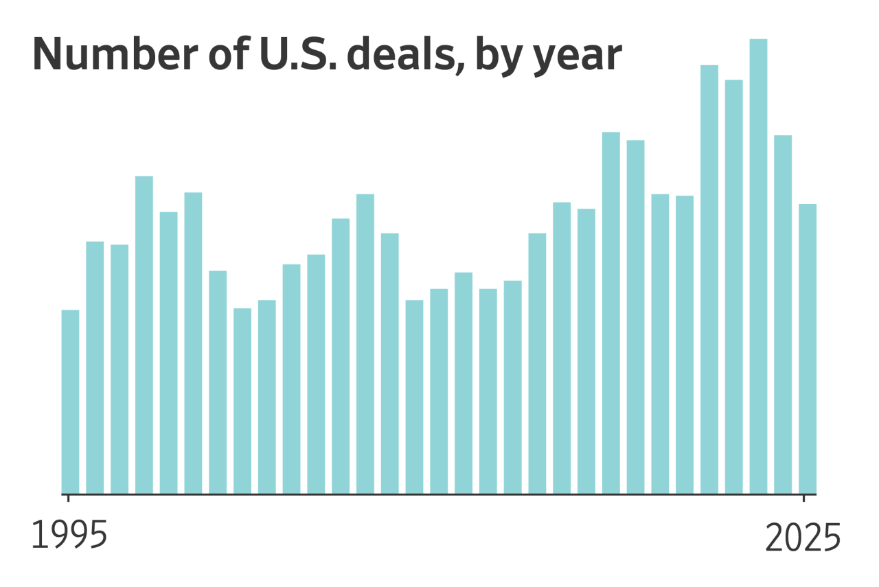These Charts Show Why Wall Street’s Gloom Over Deals Is Overblown