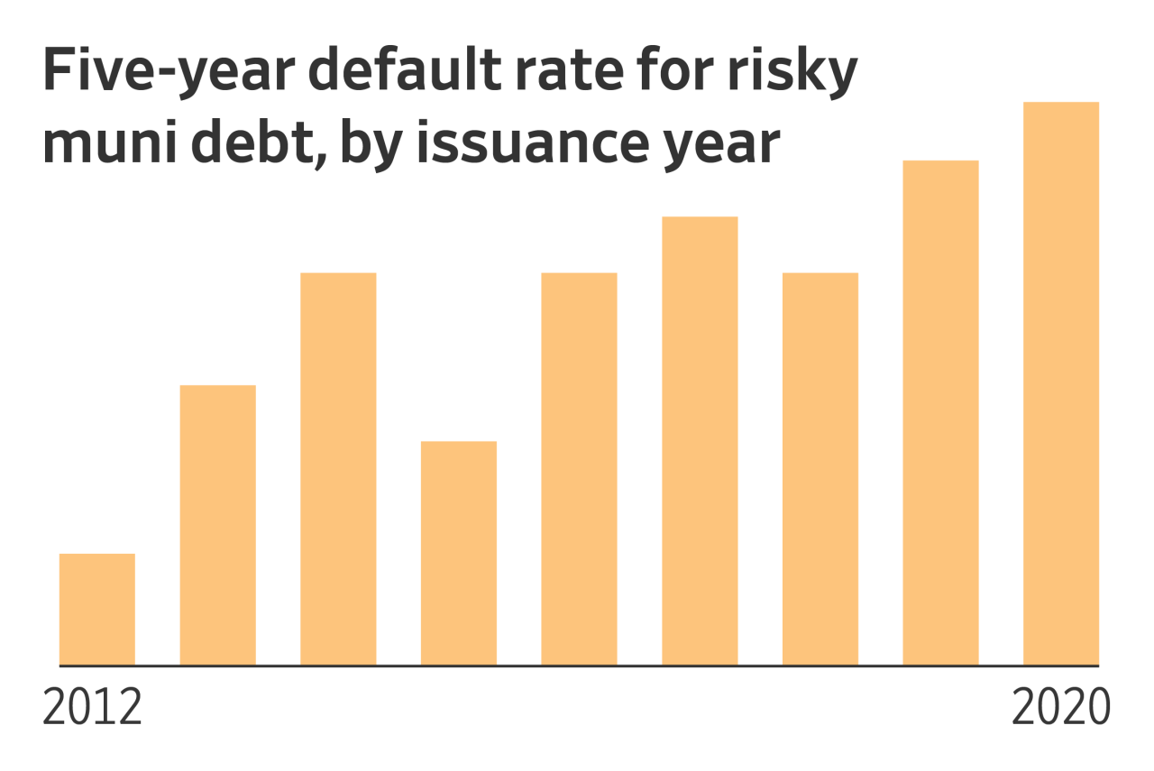 A Mystery in the High-Yield Muni Market: What Are the Riskiest Bonds Worth?