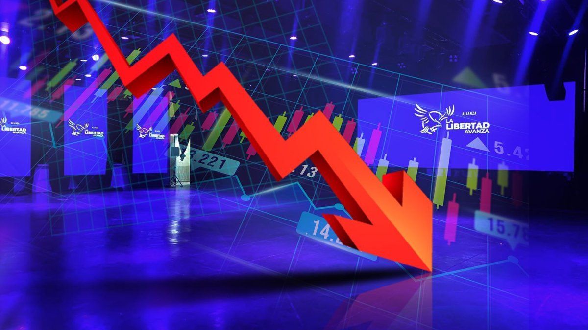 Crece la tensión financiera: los bonos se hunden hasta 11% y el riesgo país supera los 1.400 puntos básicos